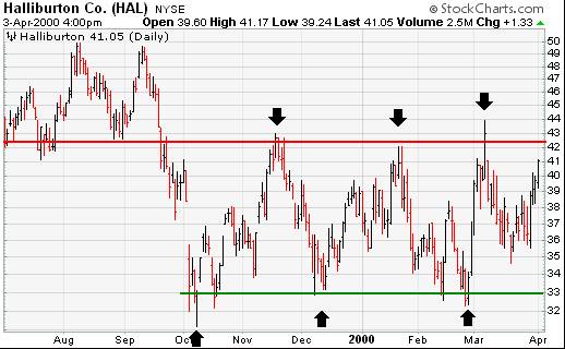 Halliburton Co. (HAL) Support and Resistance example chart from StockCharts.com