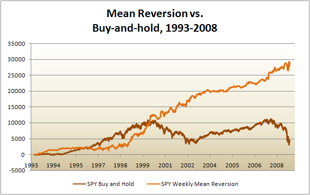 mean-reversion Chart