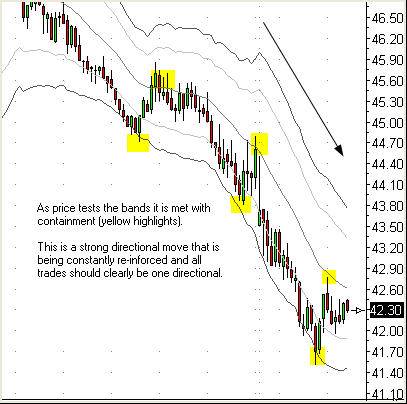 Strong Directional Moves Chart 2