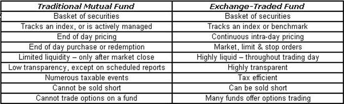 ETFs Vs. Mutual Funds Chart