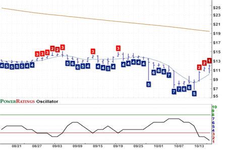 CLMT Chart