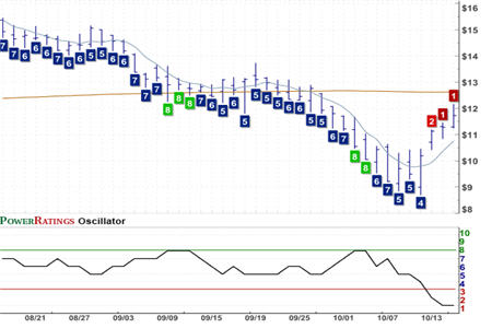 UTEK Chart