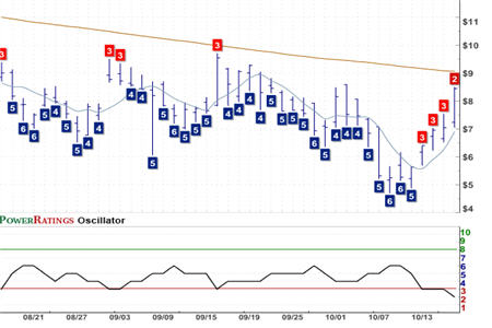 DAL Chart