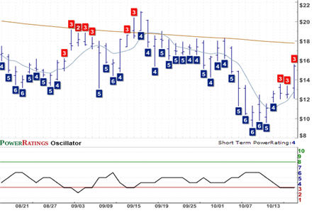 CAL Chart