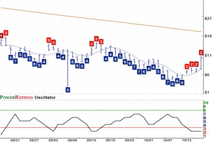 UAUA Chart