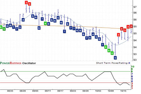 JBLU Chart