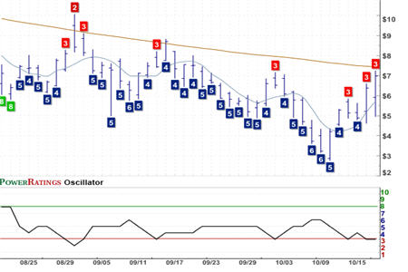 LCC Chart