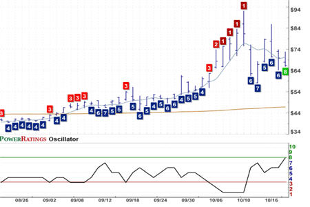 QID Chart