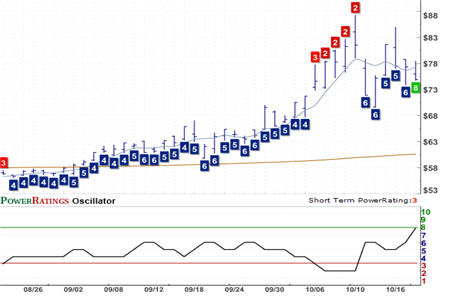 PSQ Chart