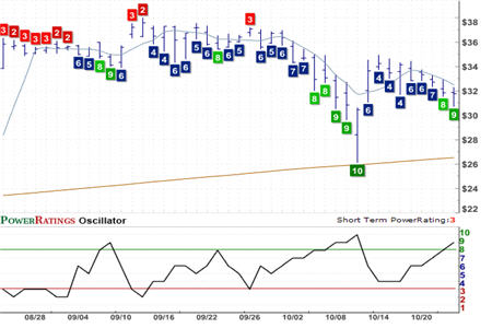 ALO Chart