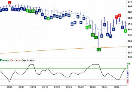 BRL Chart