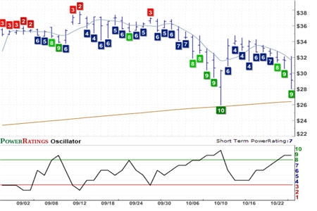 ALO Chart