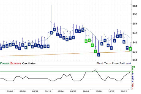 SF Chart