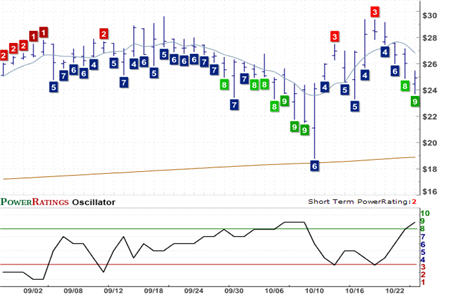 THOR Chart