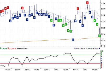 THOR Chart