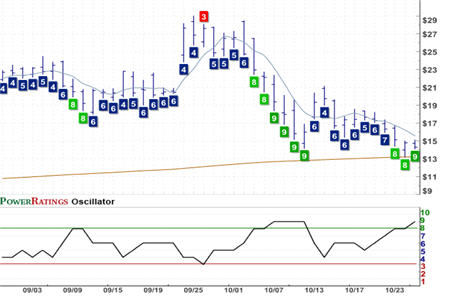 SQNM Chart