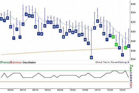 AVAV Chart