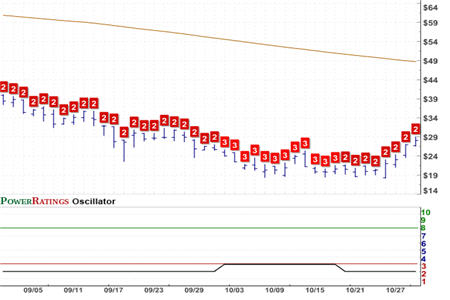 VMW Chart