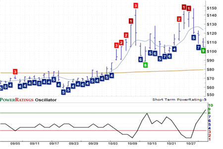 TWM Chart