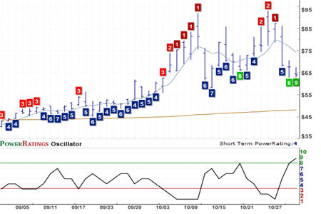 QID Chart