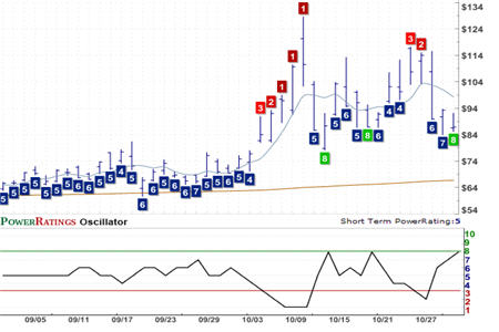 SDS Chart