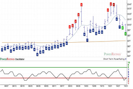 SDD Chart