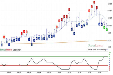 SSG Chart