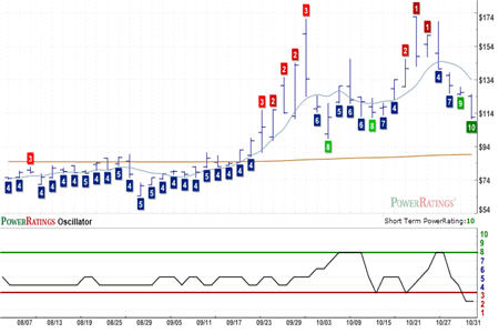 RRZ Chart