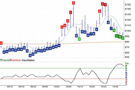 TWM Chart