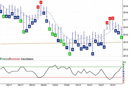 CSG Chart