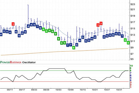 CRD.B Chart