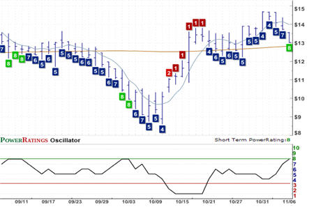 UTEK Chart