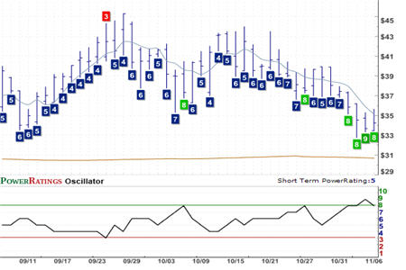 USNA Chart