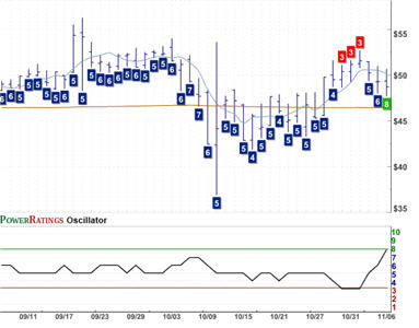 NWN Chart