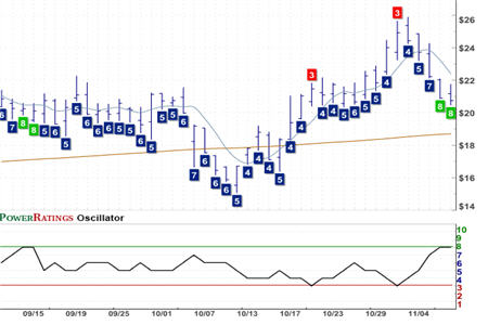 ISYS Chart