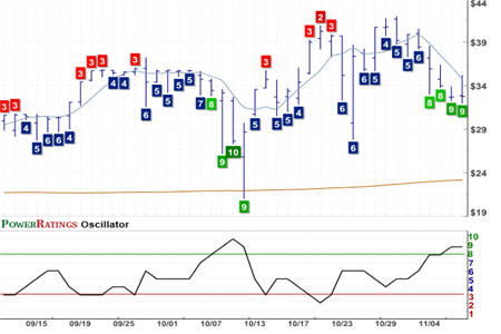 LPHI Chart