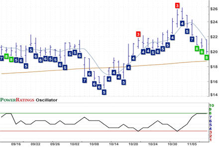 ISYS Chart