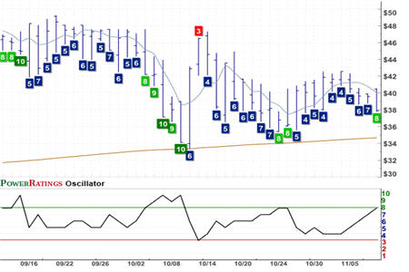 THFF Chart