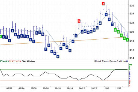 ISYS Chart