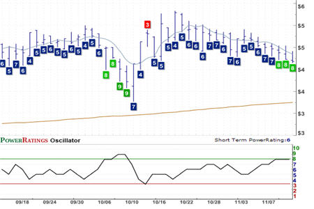 UFI Chart