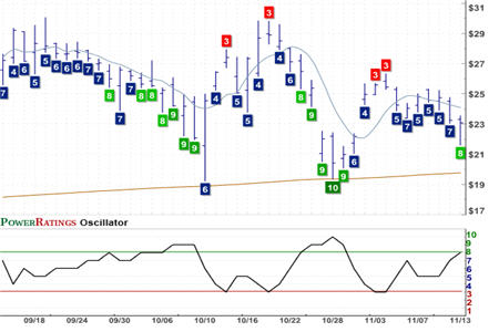 THOR Chart