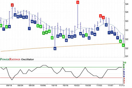 STSI Chart