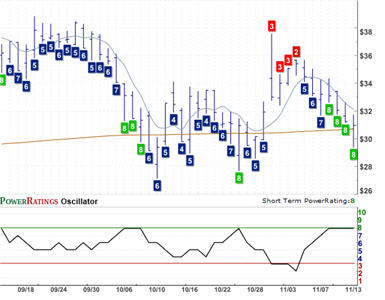 STE Chart