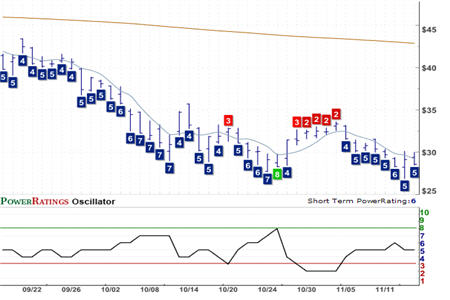 QQQQ Chart