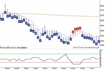 IWM Chart