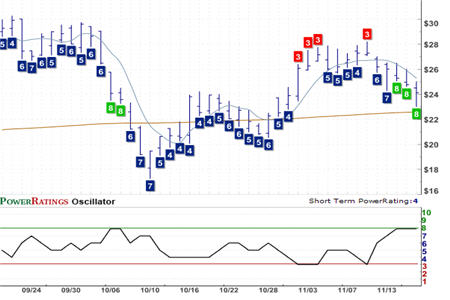 SXI Chart