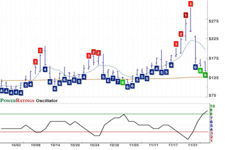 SKF Chart