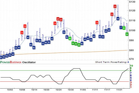 RWM Chart