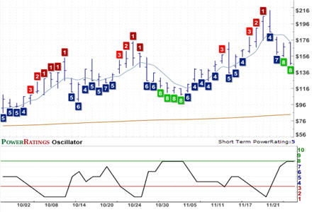 SSG Chart