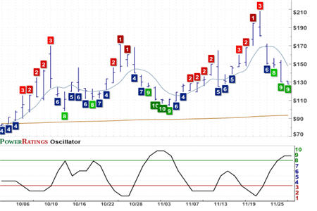 RRZ Chart